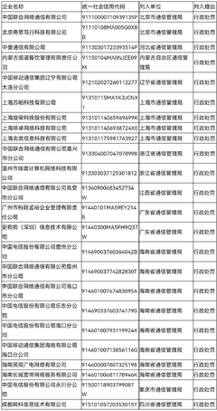 工信部公布Q2電信業(yè)務(wù)經(jīng)營(yíng)不良名單，24家企業(yè)被納入監(jiān)管預(yù)警